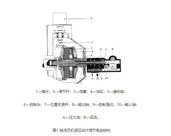 動葉調(diào)節(jié)結(jié)構(gòu)對山東風(fēng)機(jī)振動的影響